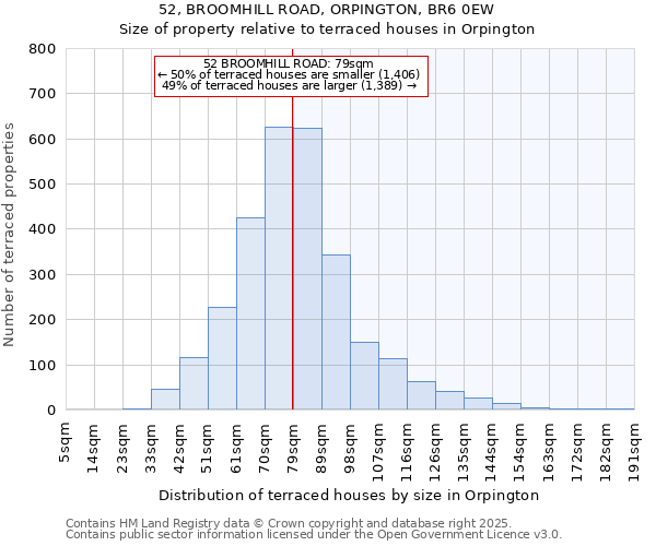 52, BROOMHILL ROAD, ORPINGTON, BR6 0EW: Size of property relative to terraced houses houses in Orpington