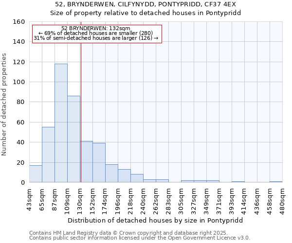 52, BRYNDERWEN, CILFYNYDD, PONTYPRIDD, CF37 4EX: Size of property relative to detached houses houses in Pontypridd