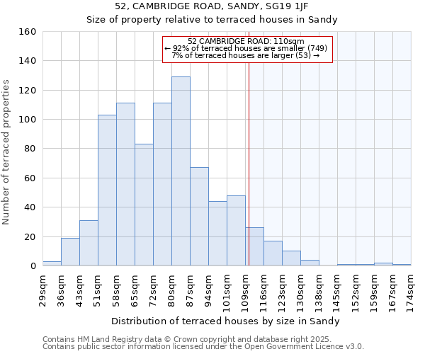 52, CAMBRIDGE ROAD, SANDY, SG19 1JF: Size of property relative to terraced houses houses in Sandy