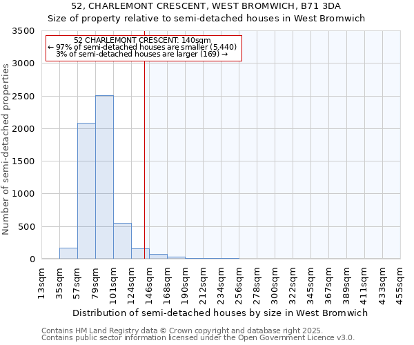 52, CHARLEMONT CRESCENT, WEST BROMWICH, B71 3DA: Size of property relative to semi-detached houses houses in West Bromwich
