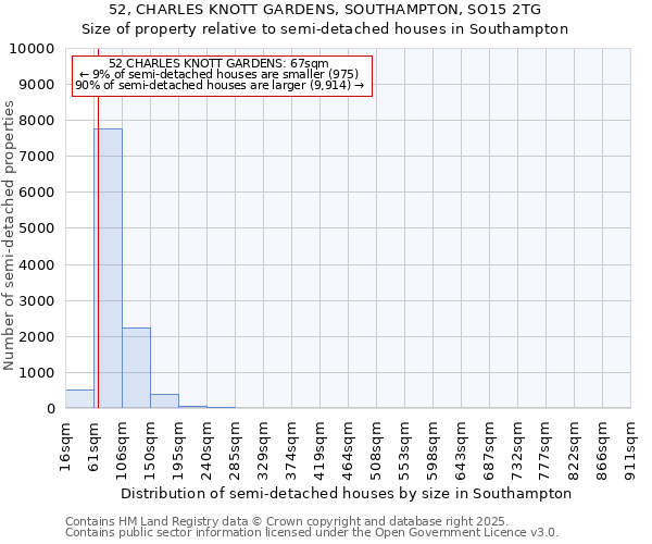 52, CHARLES KNOTT GARDENS, SOUTHAMPTON, SO15 2TG: Size of property relative to semi-detached houses houses in Southampton