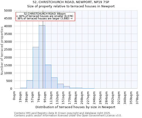 52, CHRISTCHURCH ROAD, NEWPORT, NP19 7SP: Size of property relative to terraced houses houses in Newport