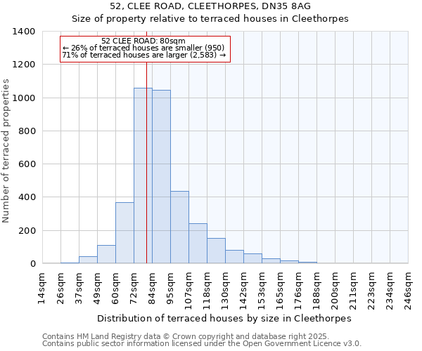 52, CLEE ROAD, CLEETHORPES, DN35 8AG: Size of property relative to terraced houses houses in Cleethorpes