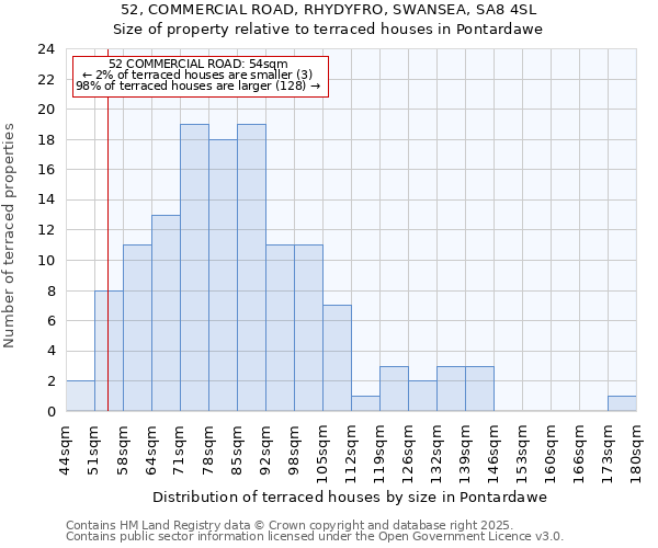 52, COMMERCIAL ROAD, RHYDYFRO, SWANSEA, SA8 4SL: Size of property relative to terraced houses houses in Pontardawe