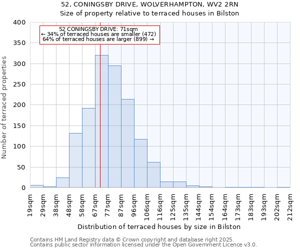 52, CONINGSBY DRIVE, WOLVERHAMPTON, WV2 2RN: Size of property relative to terraced houses houses in Bilston