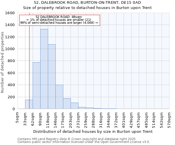 52, DALEBROOK ROAD, BURTON-ON-TRENT, DE15 0AD: Size of property relative to detached houses houses in Burton upon Trent