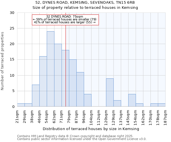 52, DYNES ROAD, KEMSING, SEVENOAKS, TN15 6RB: Size of property relative to terraced houses houses in Kemsing