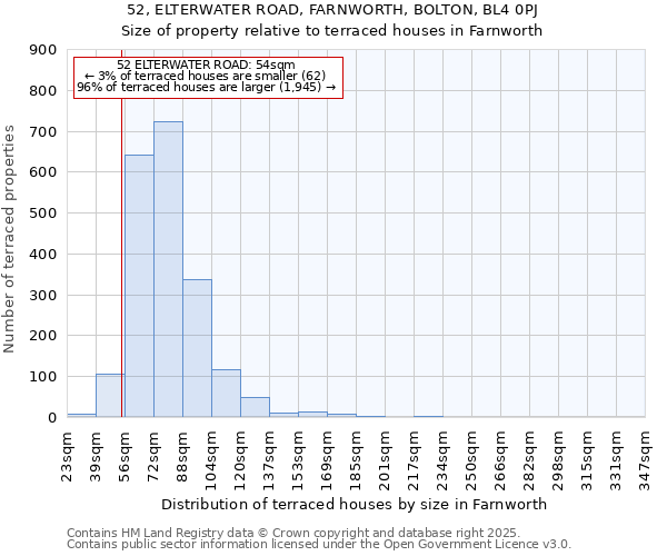 52, ELTERWATER ROAD, FARNWORTH, BOLTON, BL4 0PJ: Size of property relative to terraced houses houses in Farnworth