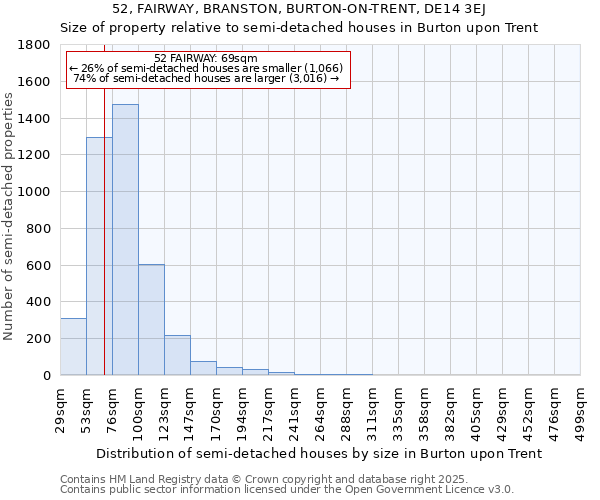 52, FAIRWAY, BRANSTON, BURTON-ON-TRENT, DE14 3EJ: Size of property relative to semi-detached houses houses in Burton upon Trent
