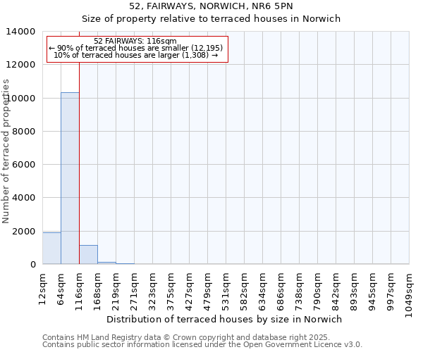 52, FAIRWAYS, NORWICH, NR6 5PN: Size of property relative to terraced houses houses in Norwich