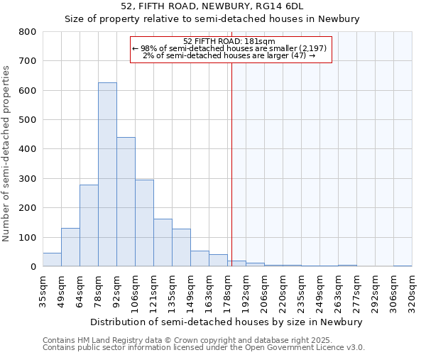 52, FIFTH ROAD, NEWBURY, RG14 6DL: Size of property relative to semi-detached houses houses in Newbury
