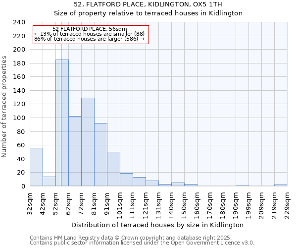 52, FLATFORD PLACE, KIDLINGTON, OX5 1TH: Size of property relative to terraced houses houses in Kidlington