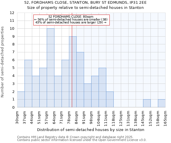 52, FORDHAMS CLOSE, STANTON, BURY ST EDMUNDS, IP31 2EE: Size of property relative to semi-detached houses houses in Stanton