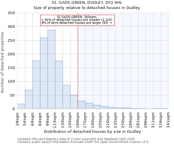 52, GADS GREEN, DUDLEY, DY2 9HL: Size of property relative to detached houses houses in Dudley