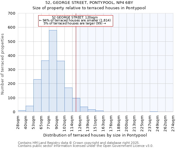 52, GEORGE STREET, PONTYPOOL, NP4 6BY: Size of property relative to terraced houses houses in Pontypool