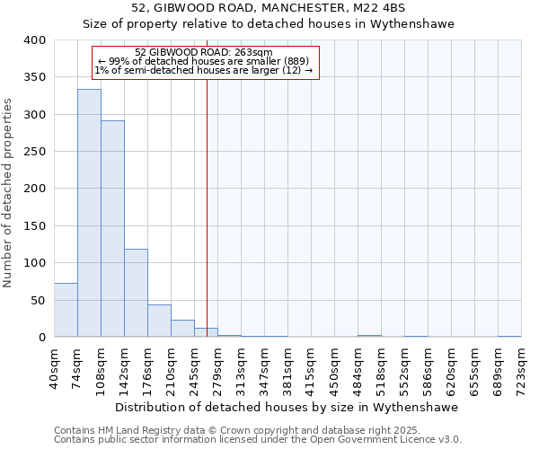 52, GIBWOOD ROAD, MANCHESTER, M22 4BS: Size of property relative to detached houses houses in Wythenshawe