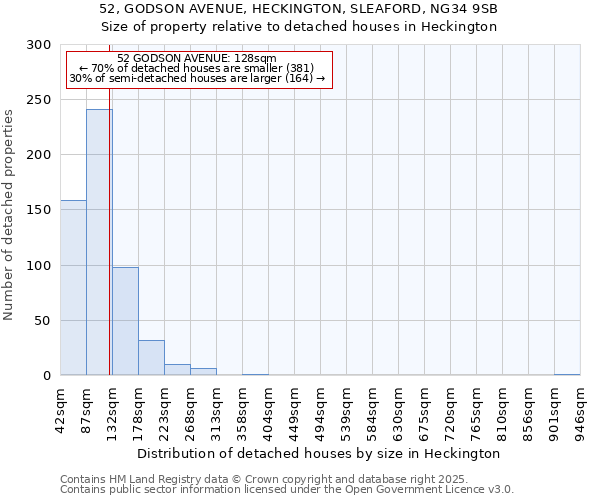 52, GODSON AVENUE, HECKINGTON, SLEAFORD, NG34 9SB: Size of property relative to detached houses houses in Heckington