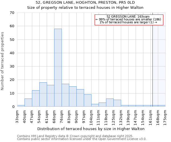 52, GREGSON LANE, HOGHTON, PRESTON, PR5 0LD: Size of property relative to terraced houses houses in Higher Walton