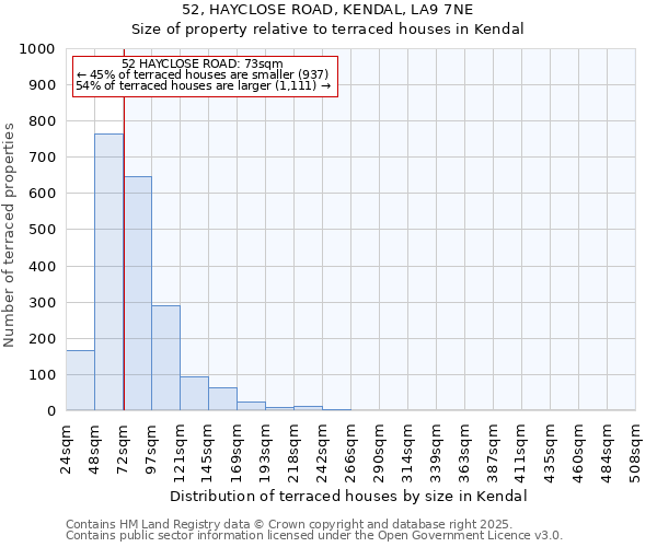 52, HAYCLOSE ROAD, KENDAL, LA9 7NE: Size of property relative to terraced houses houses in Kendal