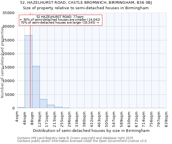 52, HAZELHURST ROAD, CASTLE BROMWICH, BIRMINGHAM, B36 0BJ: Size of property relative to semi-detached houses houses in Birmingham