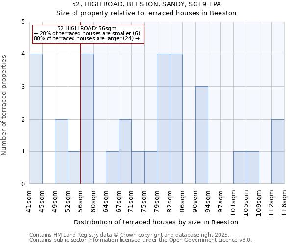 52, HIGH ROAD, BEESTON, SANDY, SG19 1PA: Size of property relative to terraced houses houses in Beeston