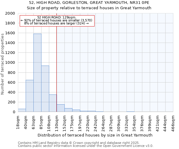 52, HIGH ROAD, GORLESTON, GREAT YARMOUTH, NR31 0PE: Size of property relative to terraced houses houses in Great Yarmouth