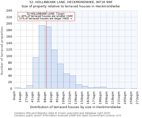 52, HOLLINBANK LANE, HECKMONDWIKE, WF16 9NF: Size of property relative to terraced houses houses in Heckmondwike