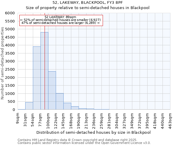 52, LAKEWAY, BLACKPOOL, FY3 8PF: Size of property relative to semi-detached houses houses in Blackpool