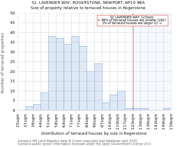 52, LAVENDER WAY, ROGERSTONE, NEWPORT, NP10 9BA: Size of property relative to terraced houses houses in Rogerstone