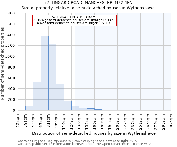 52, LINGARD ROAD, MANCHESTER, M22 4EN: Size of property relative to semi-detached houses houses in Wythenshawe
