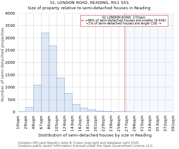 52, LONDON ROAD, READING, RG1 5AS: Size of property relative to semi-detached houses houses in Reading