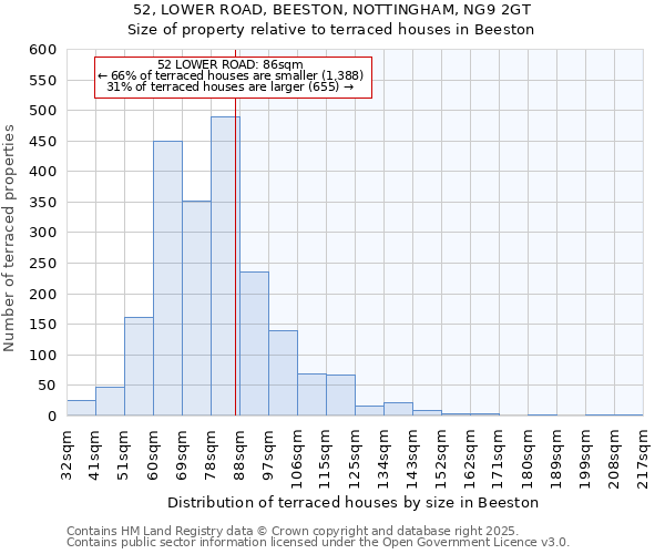 52, LOWER ROAD, BEESTON, NOTTINGHAM, NG9 2GT: Size of property relative to terraced houses houses in Beeston