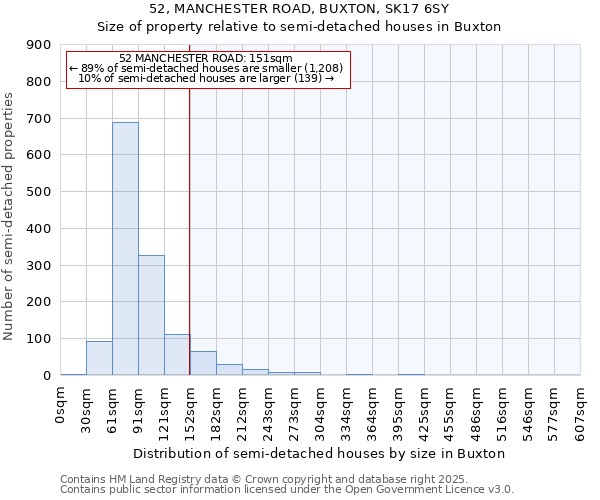 52, MANCHESTER ROAD, BUXTON, SK17 6SY: Size of property relative to semi-detached houses houses in Buxton