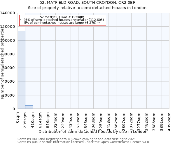 52, MAYFIELD ROAD, SOUTH CROYDON, CR2 0BF: Size of property relative to semi-detached houses houses in London