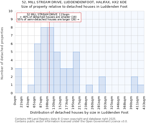 52, MILL STREAM DRIVE, LUDDENDENFOOT, HALIFAX, HX2 6DE: Size of property relative to detached houses houses in Luddenden Foot