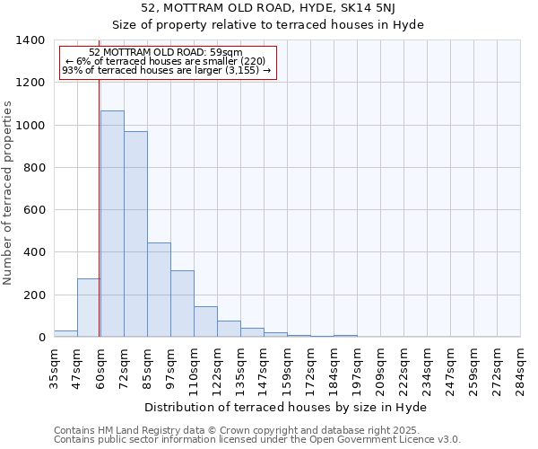 52, MOTTRAM OLD ROAD, HYDE, SK14 5NJ: Size of property relative to terraced houses houses in Hyde