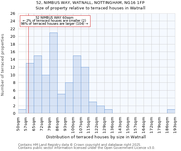 52, NIMBUS WAY, WATNALL, NOTTINGHAM, NG16 1FP: Size of property relative to terraced houses houses in Watnall
