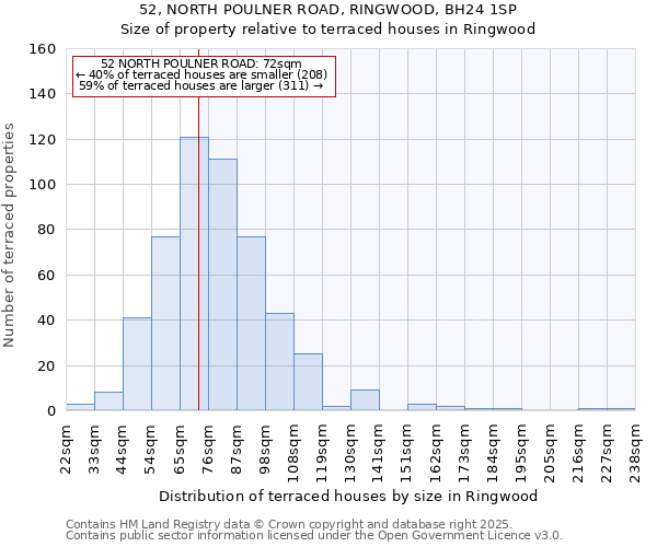 52, NORTH POULNER ROAD, RINGWOOD, BH24 1SP: Size of property relative to terraced houses houses in Ringwood