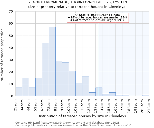 52, NORTH PROMENADE, THORNTON-CLEVELEYS, FY5 1LN: Size of property relative to terraced houses houses in Cleveleys