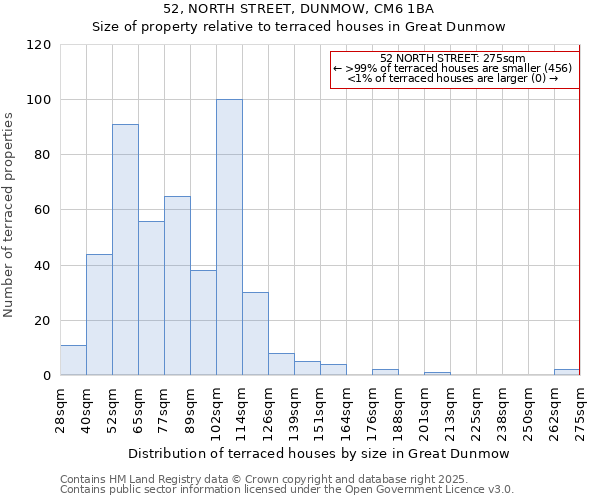 52, NORTH STREET, DUNMOW, CM6 1BA: Size of property relative to terraced houses houses in Great Dunmow
