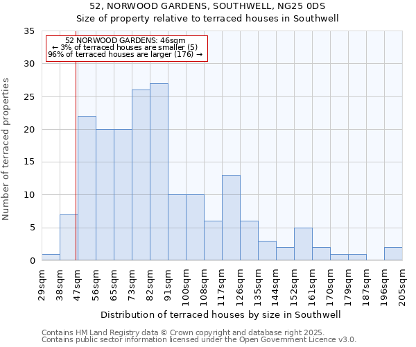 52, NORWOOD GARDENS, SOUTHWELL, NG25 0DS: Size of property relative to terraced houses houses in Southwell