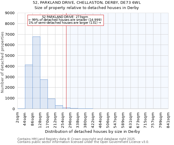 52, PARKLAND DRIVE, CHELLASTON, DERBY, DE73 6WL: Size of property relative to detached houses houses in Derby