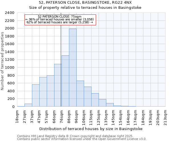 52, PATERSON CLOSE, BASINGSTOKE, RG22 4NX: Size of property relative to terraced houses houses in Basingstoke