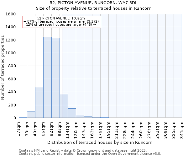 52, PICTON AVENUE, RUNCORN, WA7 5DL: Size of property relative to terraced houses houses in Runcorn