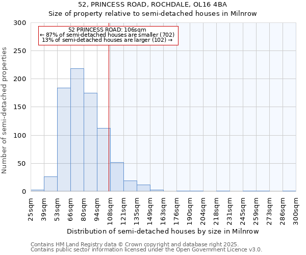 52, PRINCESS ROAD, ROCHDALE, OL16 4BA: Size of property relative to semi-detached houses houses in Milnrow