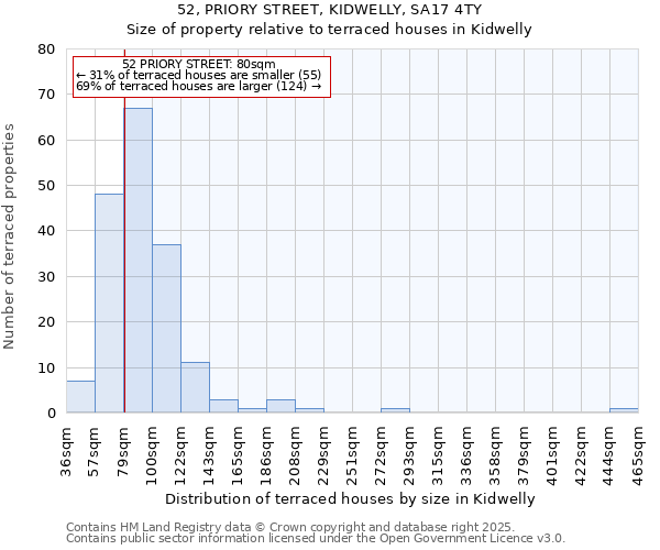 52, PRIORY STREET, KIDWELLY, SA17 4TY: Size of property relative to terraced houses houses in Kidwelly