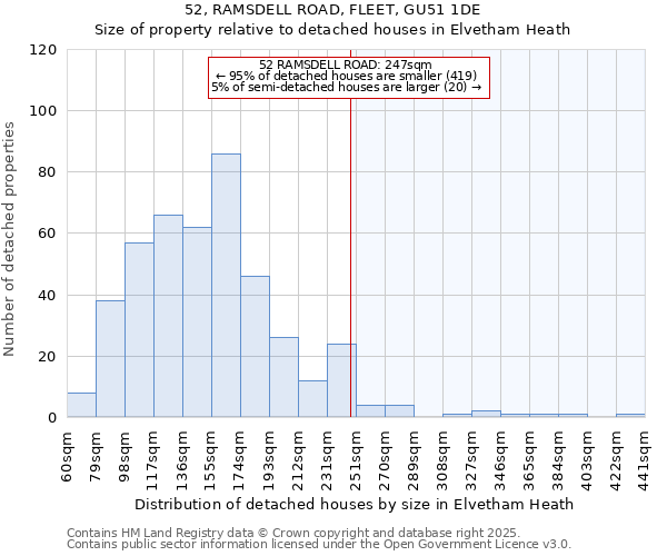 52, RAMSDELL ROAD, FLEET, GU51 1DE: Size of property relative to detached houses houses in Elvetham Heath