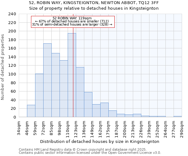 52, ROBIN WAY, KINGSTEIGNTON, NEWTON ABBOT, TQ12 3FF: Size of property relative to detached houses houses in Kingsteignton