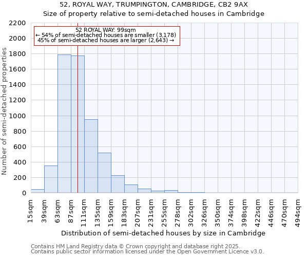 52, ROYAL WAY, TRUMPINGTON, CAMBRIDGE, CB2 9AX: Size of property relative to semi-detached houses houses in Cambridge