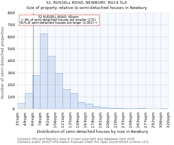 52, RUSSELL ROAD, NEWBURY, RG14 5LA: Size of property relative to semi-detached houses houses in Newbury